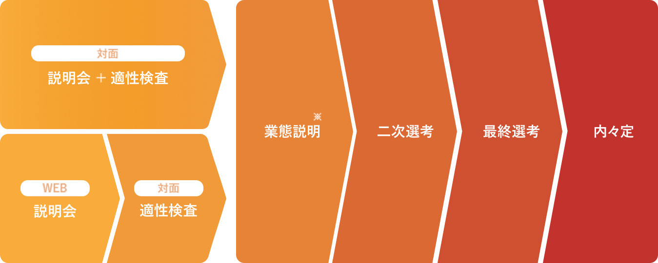 対面・webにて適性検査を行ったのち、4回の面接を行います。